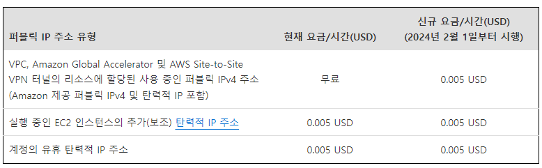 AWS Public IPv4 주소 요금 변경 표