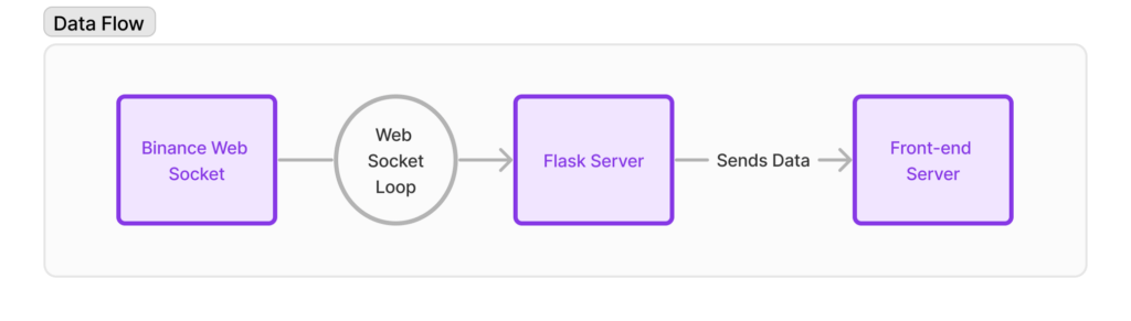 Data Flow 1